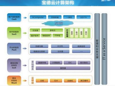 宝德云计算架构